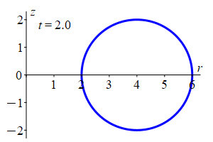The plot shows a circle of radius 2 in the r z plane for constant theta.
The center is at r = 4 and z = 0. In addition there is a circle inside it
with radius t which varies between 2 and 0 producing circles which fill
the inside of the original circle.